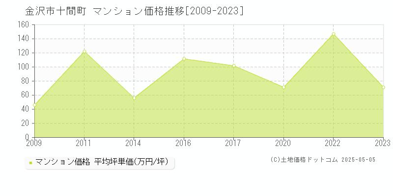 十間町(金沢市)のマンション価格推移グラフ(坪単価)[2009-2023年]