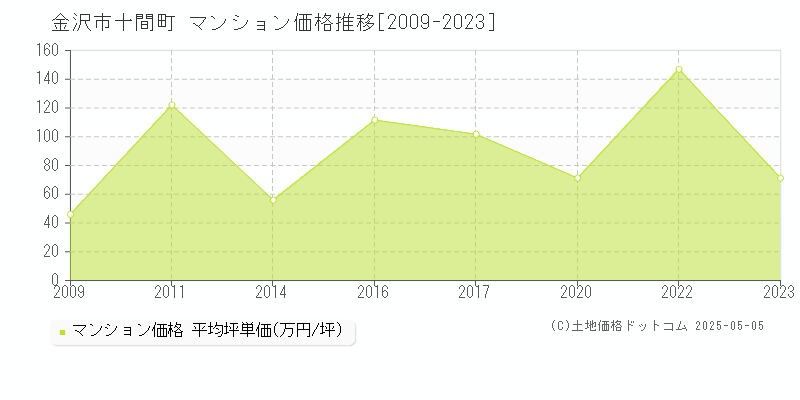 金沢市十間町のマンション価格推移グラフ 