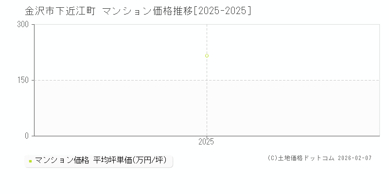 下近江町(金沢市)のマンション価格推移グラフ(坪単価)[2025-2025年]
