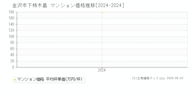 下柿木畠(金沢市)のマンション価格推移グラフ(坪単価)[2024-2024年]
