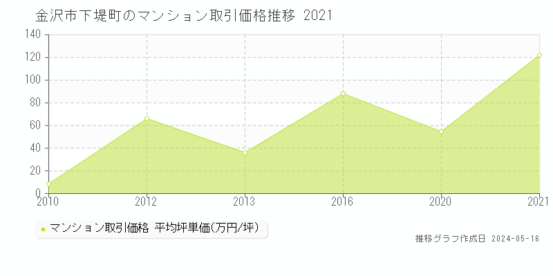 金沢市下堤町のマンション価格推移グラフ 