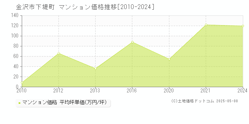 下堤町(金沢市)のマンション価格推移グラフ(坪単価)[2010-2024年]