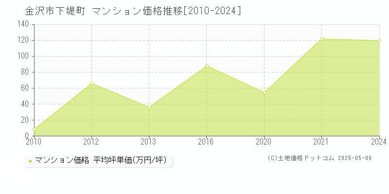 金沢市下堤町のマンション価格推移グラフ 