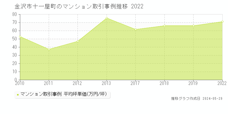 金沢市十一屋町のマンション価格推移グラフ 