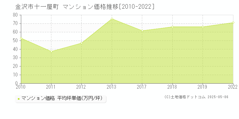 十一屋町(金沢市)のマンション価格推移グラフ(坪単価)[2010-2022年]
