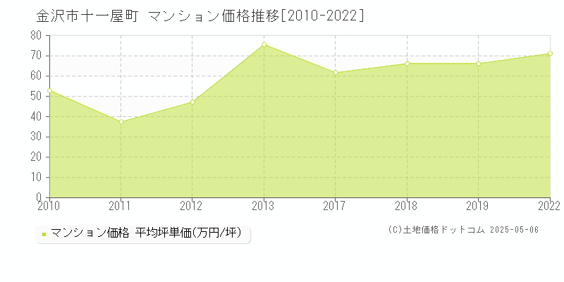 金沢市十一屋町のマンション価格推移グラフ 