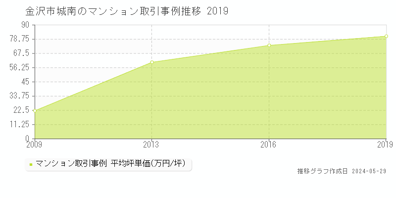 金沢市城南のマンション価格推移グラフ 