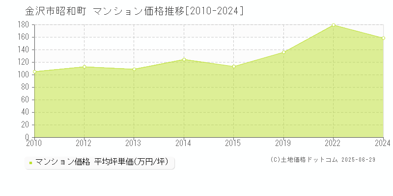 昭和町(金沢市)のマンション価格推移グラフ(坪単価)[2010-2024年]
