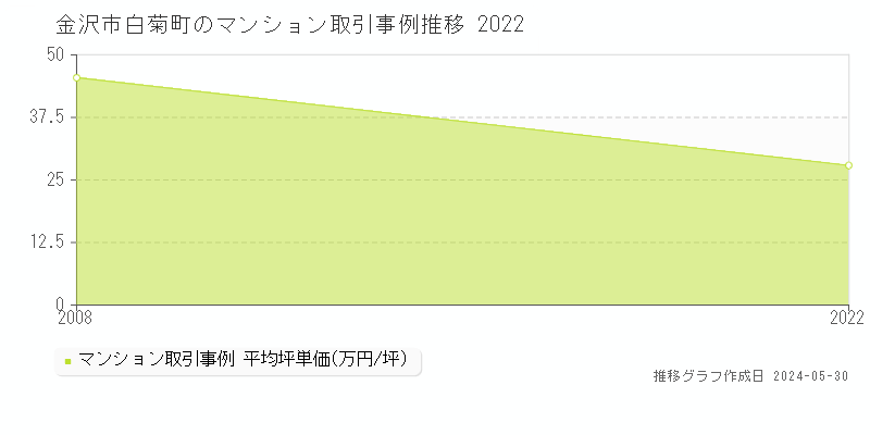金沢市白菊町のマンション価格推移グラフ 