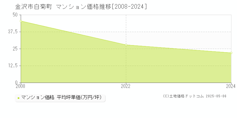 白菊町(金沢市)のマンション価格推移グラフ(坪単価)[2008-2024年]