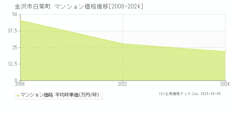 金沢市白菊町のマンション価格推移グラフ 