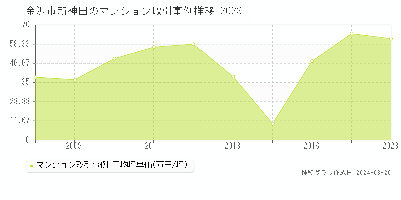 金沢市新神田のマンション取引事例推移グラフ 