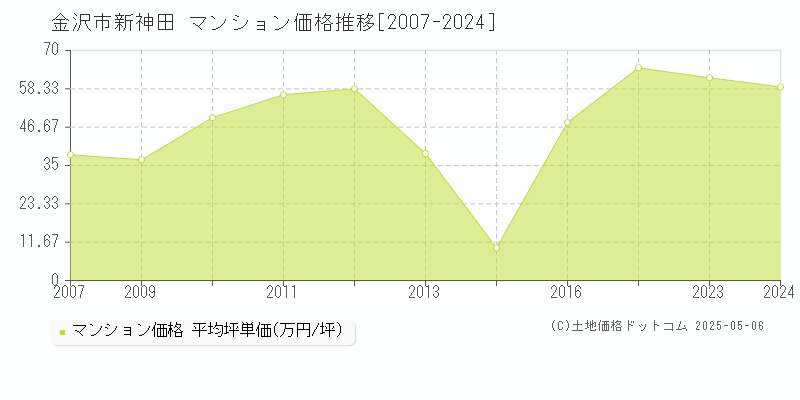 新神田(金沢市)のマンション価格推移グラフ(坪単価)[2007-2024年]