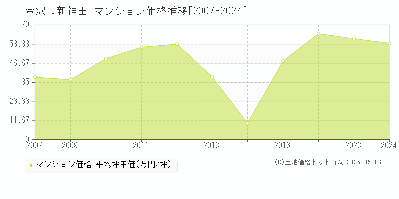 金沢市新神田のマンション取引事例推移グラフ 