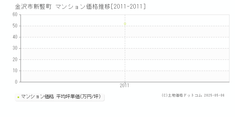 金沢市新竪町のマンション価格推移グラフ 