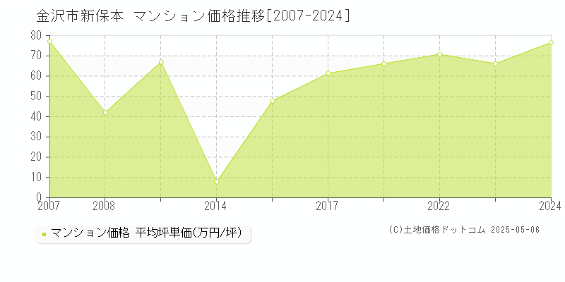 新保本(金沢市)のマンション価格推移グラフ(坪単価)[2007-2024年]