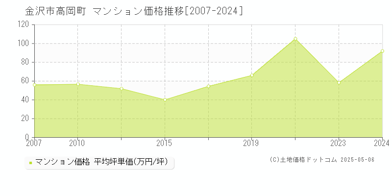 高岡町(金沢市)のマンション価格推移グラフ(坪単価)[2007-2024年]