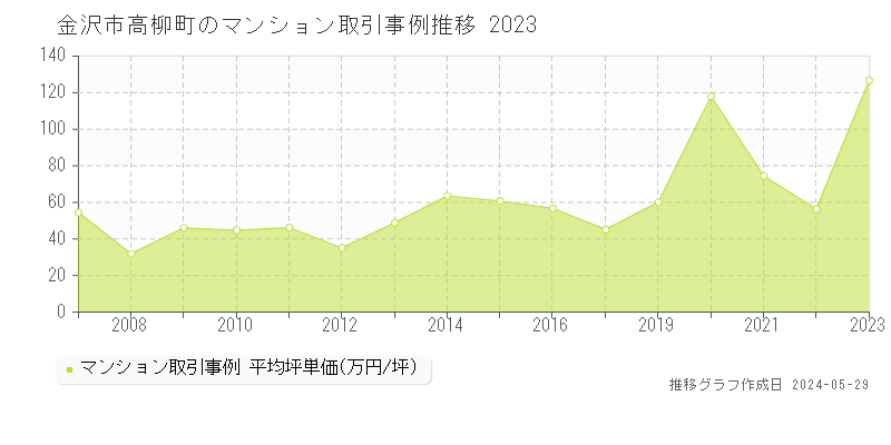 金沢市高柳町のマンション価格推移グラフ 