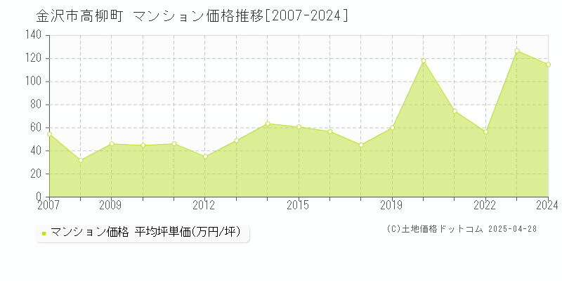 金沢市高柳町のマンション価格推移グラフ 