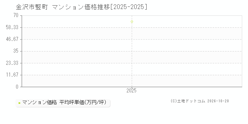 金沢市竪町のマンション価格推移グラフ(坪単価)[2025-2025年]