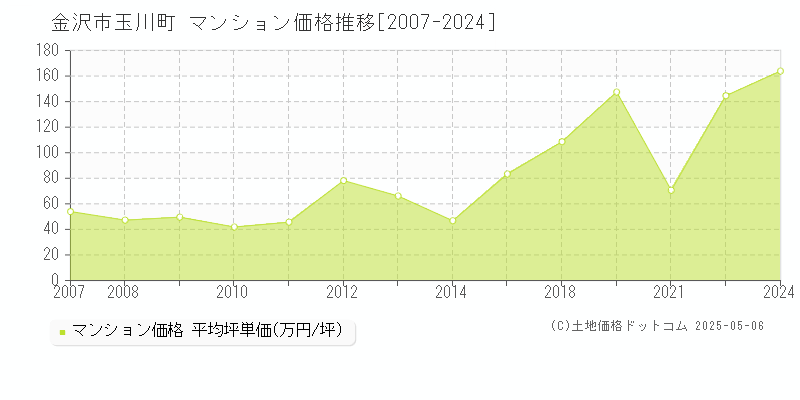 金沢市玉川町のマンション取引事例推移グラフ 