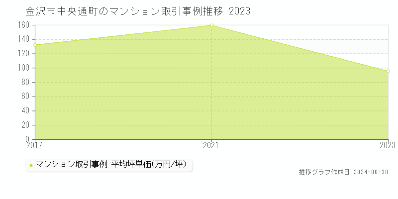 金沢市中央通町のマンション取引事例推移グラフ 