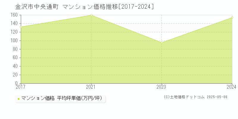 中央通町(金沢市)のマンション価格推移グラフ(坪単価)[2017-2024年]