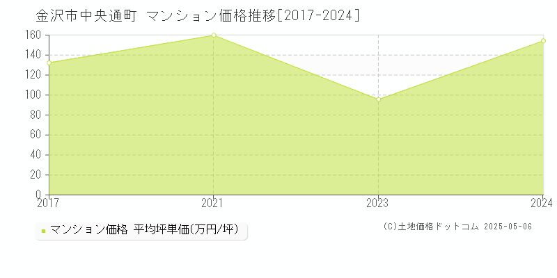 金沢市中央通町のマンション取引事例推移グラフ 