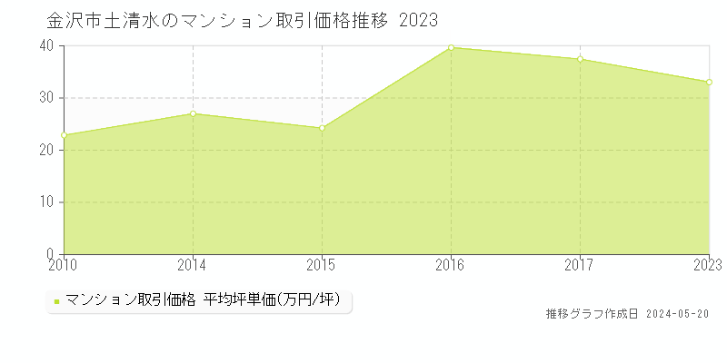 金沢市土清水のマンション価格推移グラフ 