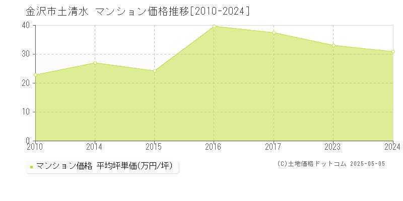土清水(金沢市)のマンション価格推移グラフ(坪単価)[2010-2024年]
