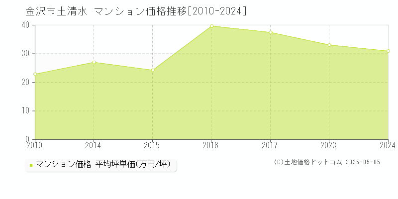 金沢市土清水のマンション価格推移グラフ 