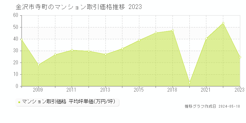 金沢市寺町のマンション取引事例推移グラフ 