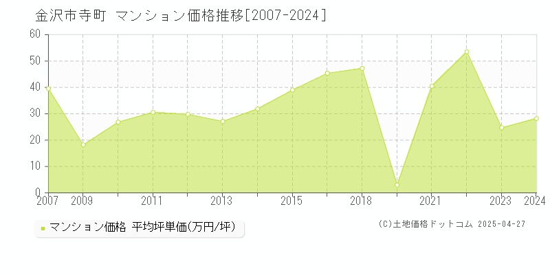 金沢市寺町のマンション価格推移グラフ 