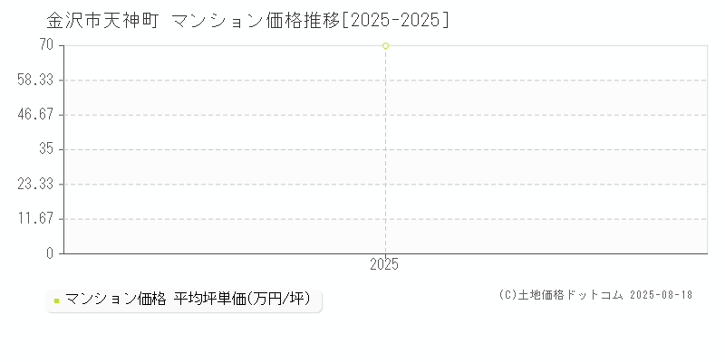 天神町(金沢市)のマンション価格推移グラフ(坪単価)[2025-2025年]