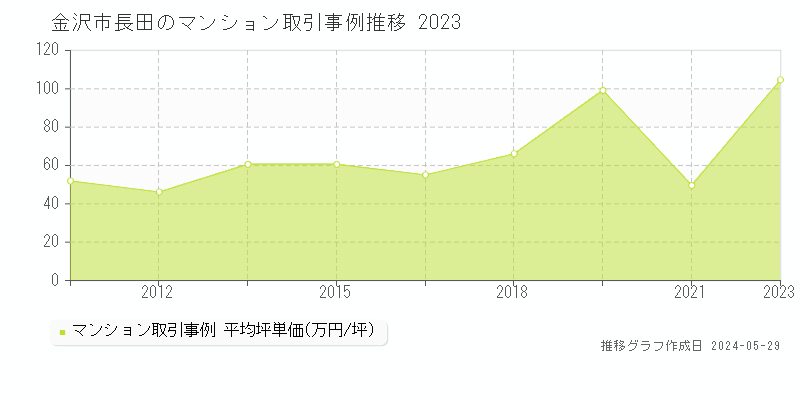 金沢市長田のマンション価格推移グラフ 