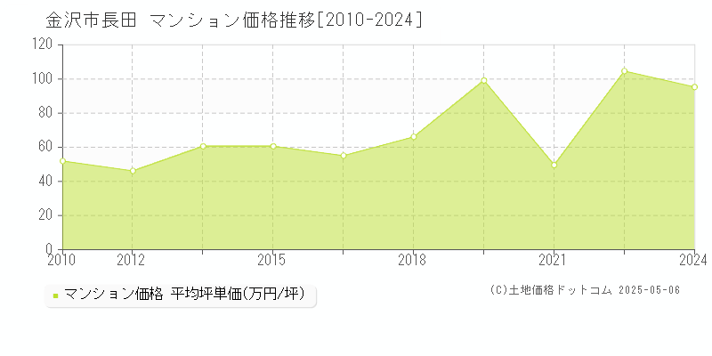 長田(金沢市)のマンション価格推移グラフ(坪単価)[2010-2024年]
