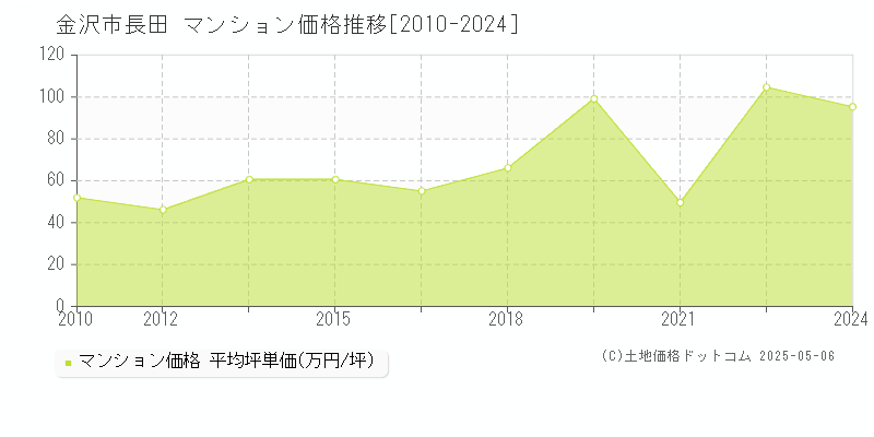 金沢市長田のマンション価格推移グラフ 