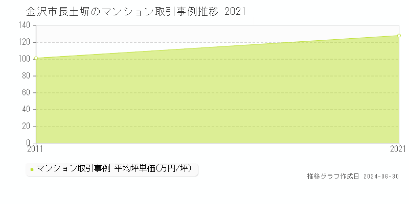 金沢市長土塀のマンション価格推移グラフ 