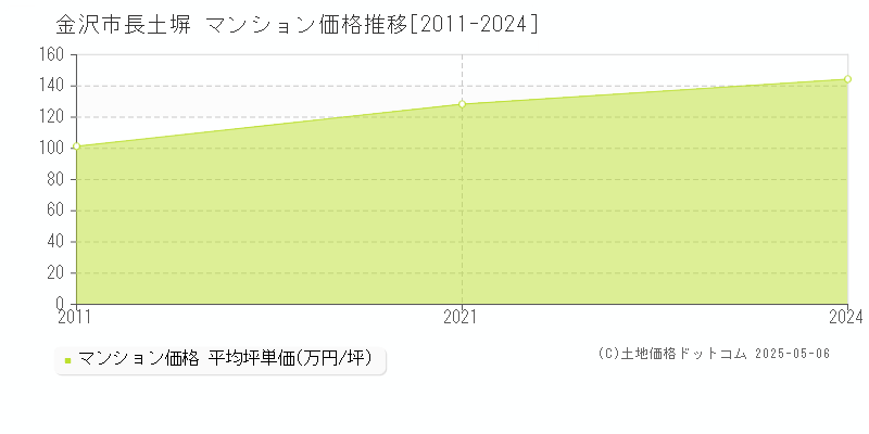 金沢市長土塀のマンション価格推移グラフ 