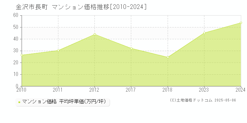 長町(金沢市)のマンション価格推移グラフ(坪単価)[2010-2024年]
