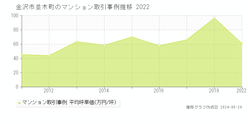金沢市並木町のマンション価格推移グラフ 