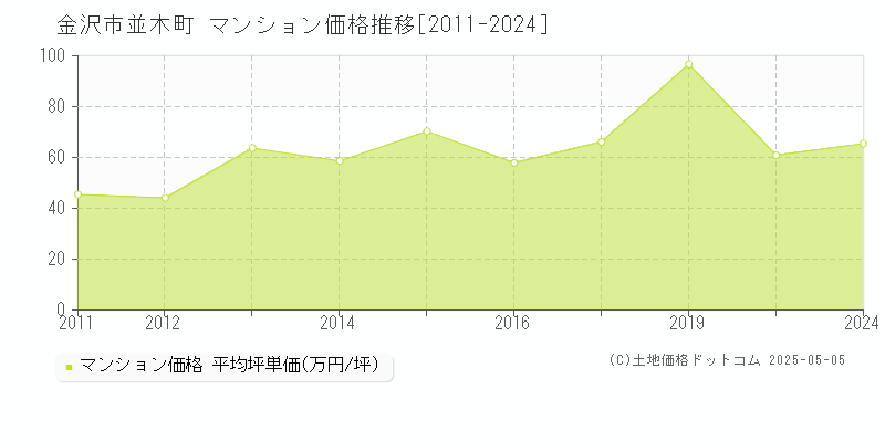 並木町(金沢市)のマンション価格推移グラフ(坪単価)[2011-2024年]