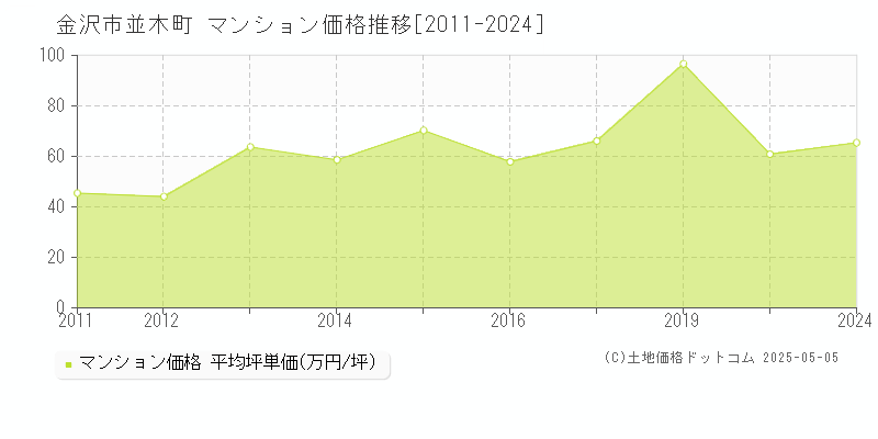 金沢市並木町のマンション価格推移グラフ 