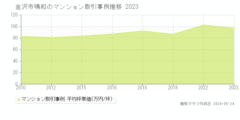 金沢市鳴和のマンション価格推移グラフ 