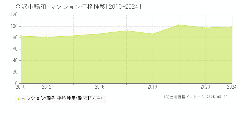 鳴和(金沢市)のマンション価格推移グラフ(坪単価)[2010-2024年]