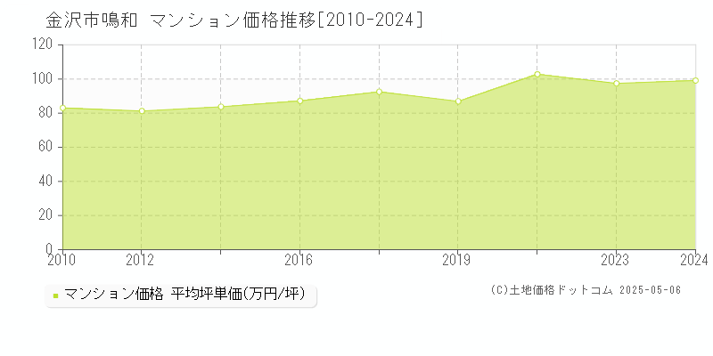 金沢市鳴和のマンション価格推移グラフ 