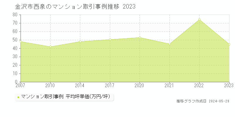 金沢市西泉のマンション価格推移グラフ 