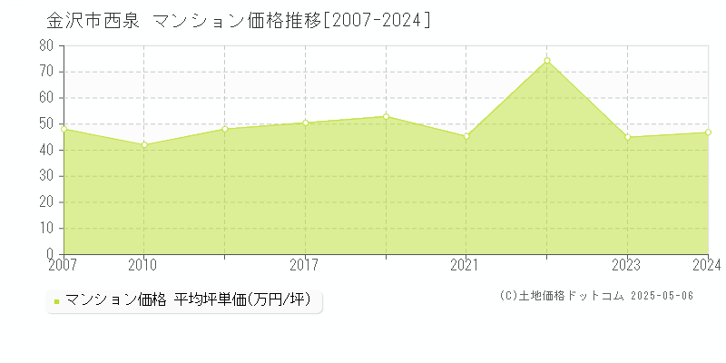 西泉(金沢市)のマンション価格推移グラフ(坪単価)[2007-2024年]