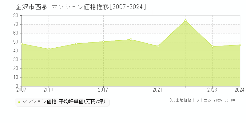 金沢市西泉のマンション価格推移グラフ 