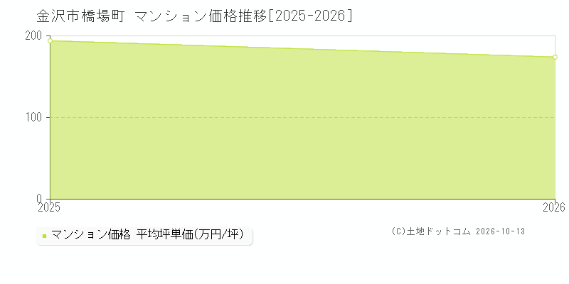 金沢市橋場町のマンション価格推移グラフ(坪単価)[2025-2026年]
